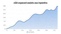 xGA预期助攻数据的折线图，展示了各赛季助攻趋势的变化